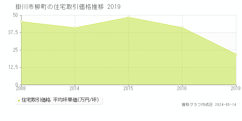 掛川市柳町の住宅価格推移グラフ 
