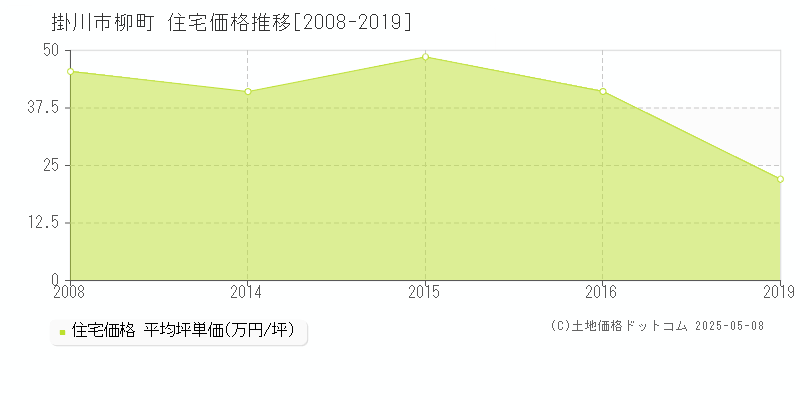 柳町(掛川市)の住宅価格推移グラフ(坪単価)[2008-2019年]
