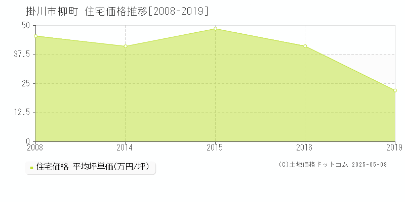 掛川市柳町の住宅価格推移グラフ 