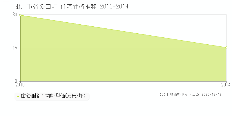 谷の口町(掛川市)の住宅価格推移グラフ(坪単価)[2010-2014年]