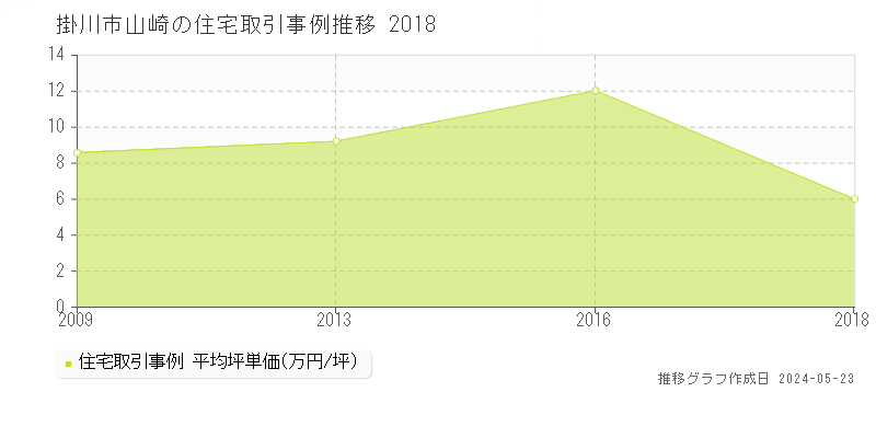 掛川市山崎の住宅価格推移グラフ 