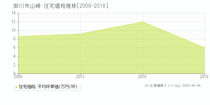 山崎(掛川市)の住宅価格推移グラフ(坪単価)[2009-2018年]