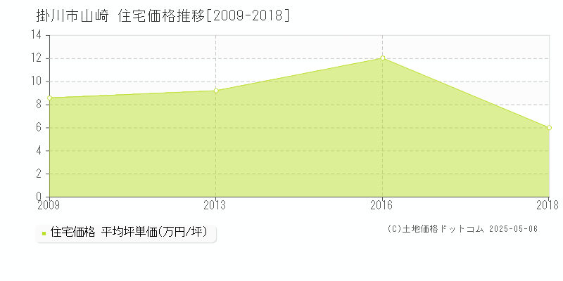 掛川市山崎の住宅価格推移グラフ 