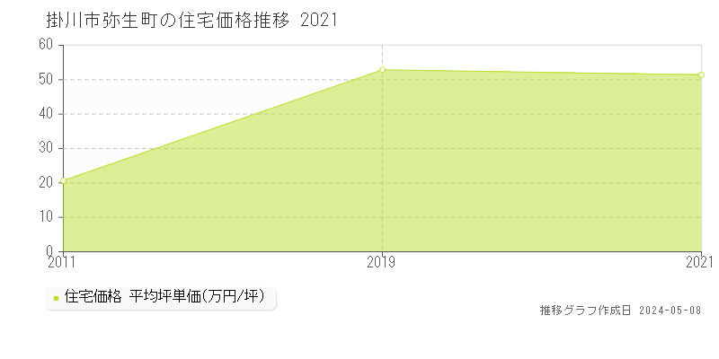掛川市弥生町の住宅価格推移グラフ 