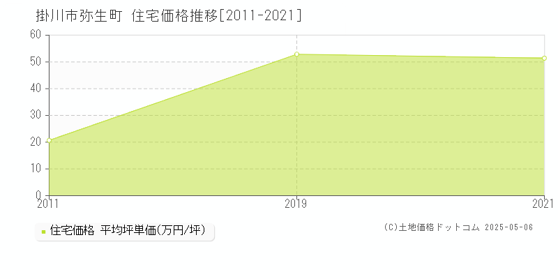 弥生町(掛川市)の住宅価格推移グラフ(坪単価)[2011-2021年]