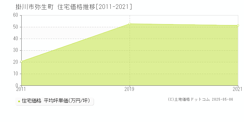 掛川市弥生町の住宅価格推移グラフ 