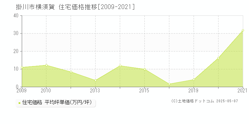 横須賀(掛川市)の住宅価格推移グラフ(坪単価)[2009-2021年]
