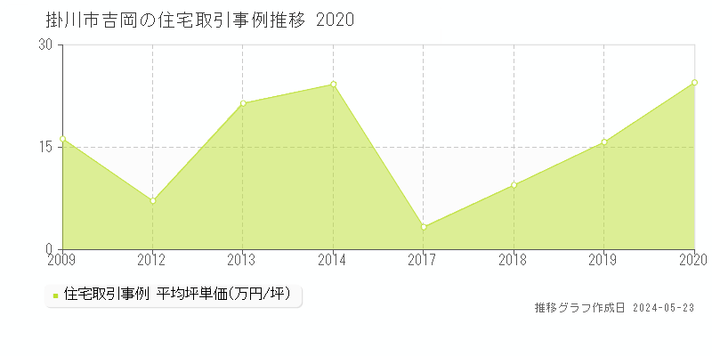 掛川市吉岡の住宅価格推移グラフ 