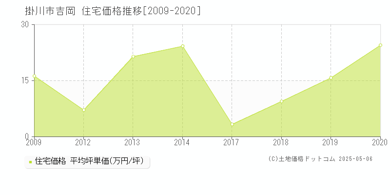 吉岡(掛川市)の住宅価格推移グラフ(坪単価)[2009-2020年]