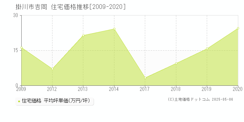 掛川市吉岡の住宅価格推移グラフ 