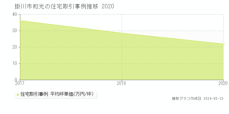 掛川市和光の住宅価格推移グラフ 