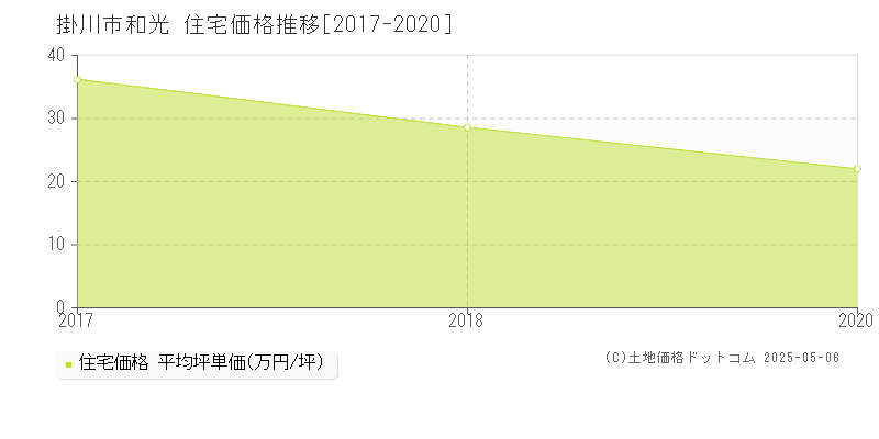 和光(掛川市)の住宅価格推移グラフ(坪単価)[2017-2020年]
