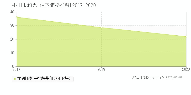 掛川市和光の住宅価格推移グラフ 