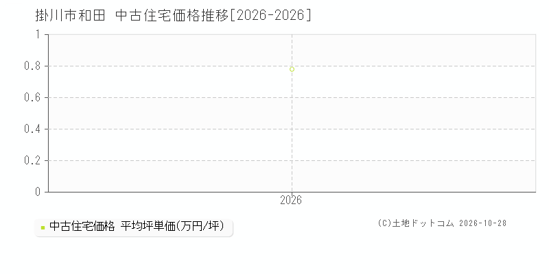 静岡県掛川市和田の中古住宅価格推移グラフ(坪単価)[2026-2026年]