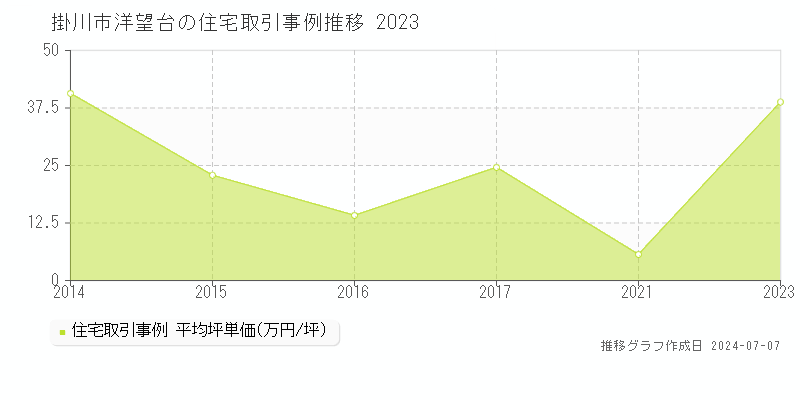 掛川市洋望台の住宅価格推移グラフ 