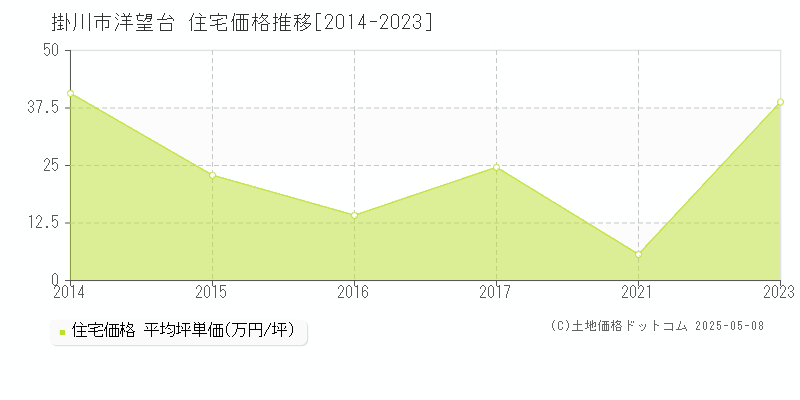 洋望台(掛川市)の住宅価格推移グラフ(坪単価)[2014-2023年]