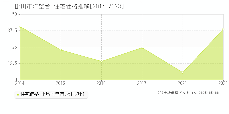 掛川市洋望台の住宅価格推移グラフ 