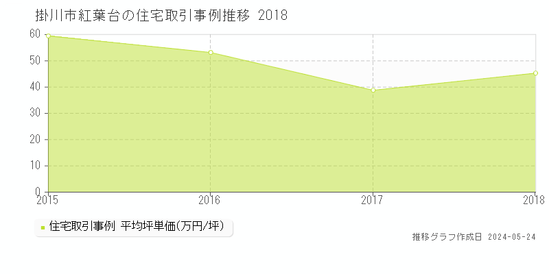 掛川市紅葉台の住宅価格推移グラフ 