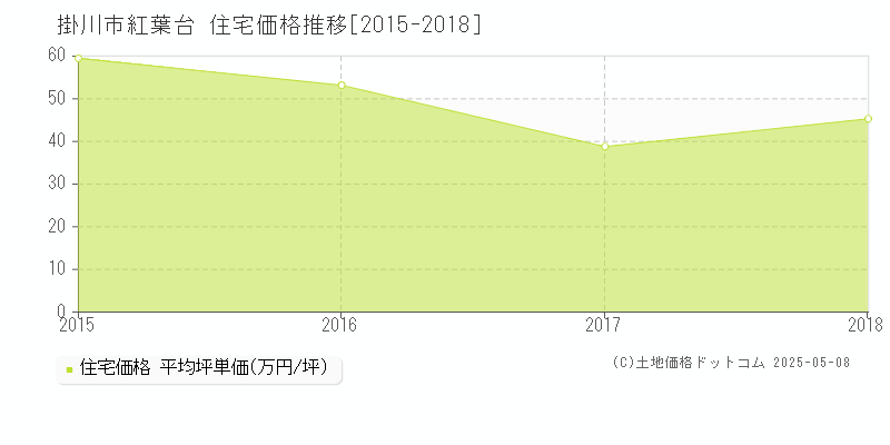 紅葉台(掛川市)の住宅価格推移グラフ(坪単価)[2015-2018年]
