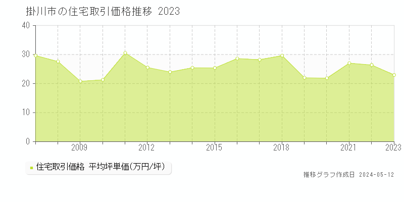 掛川市全域の住宅取引事例推移グラフ 