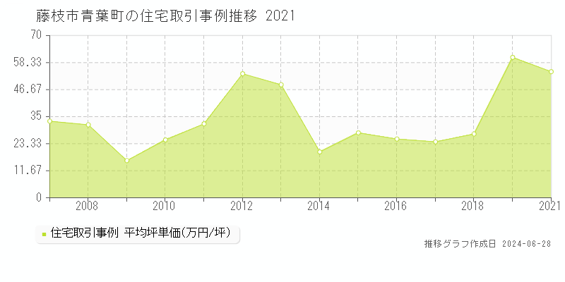 藤枝市青葉町の住宅取引事例推移グラフ 