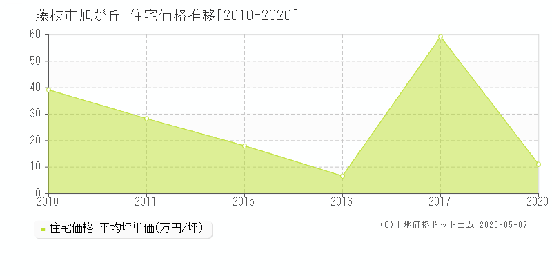 旭が丘(藤枝市)の住宅価格推移グラフ(坪単価)[2010-2020年]