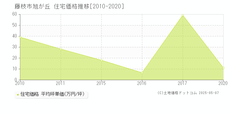 藤枝市旭が丘の住宅価格推移グラフ 