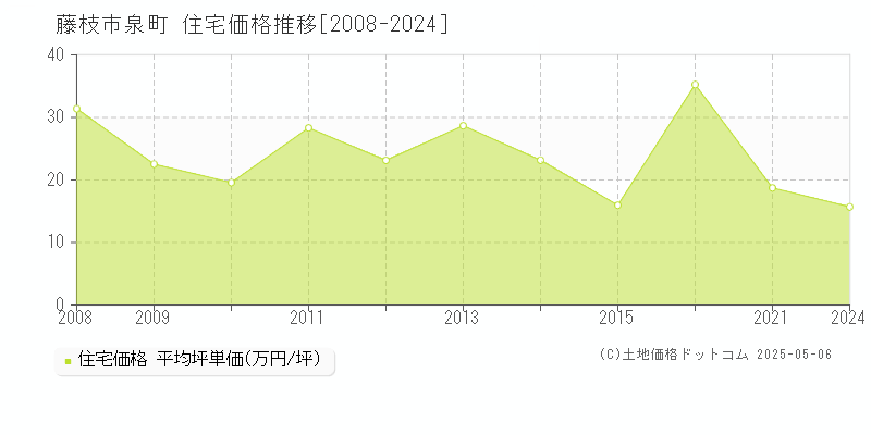 泉町(藤枝市)の住宅価格推移グラフ(坪単価)[2008-2024年]