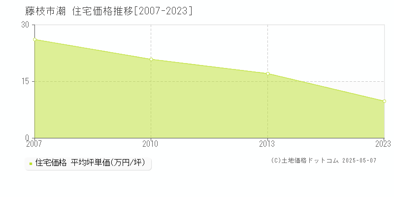 藤枝市潮の住宅価格推移グラフ 