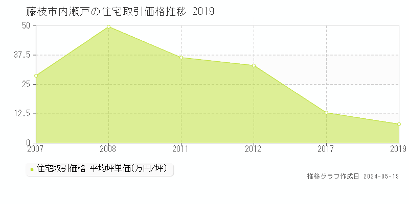 藤枝市内瀬戸の住宅価格推移グラフ 