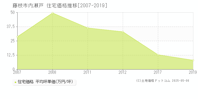 内瀬戸(藤枝市)の住宅価格推移グラフ(坪単価)[2007-2019年]