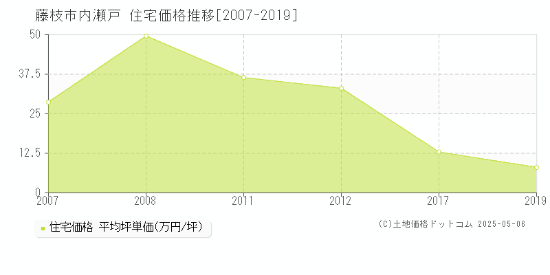 藤枝市内瀬戸の住宅価格推移グラフ 