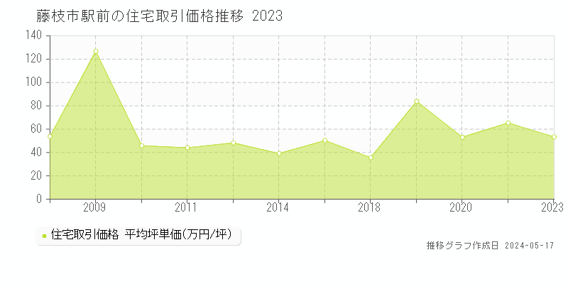 藤枝市駅前の住宅価格推移グラフ 