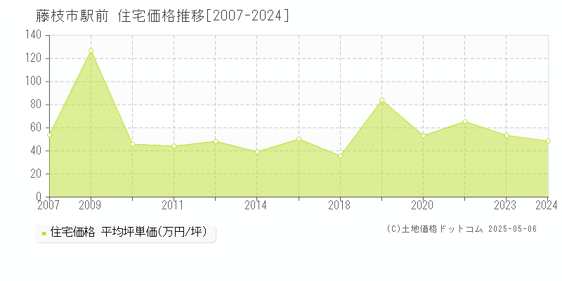駅前(藤枝市)の住宅価格推移グラフ(坪単価)[2007-2024年]