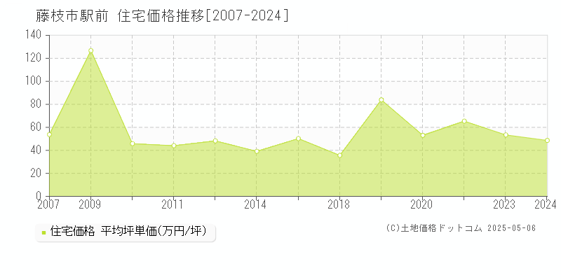 藤枝市駅前の住宅価格推移グラフ 