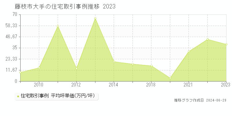 藤枝市大手の住宅取引事例推移グラフ 