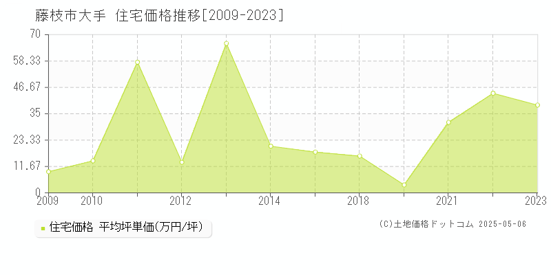 大手(藤枝市)の住宅価格推移グラフ(坪単価)[2009-2023年]