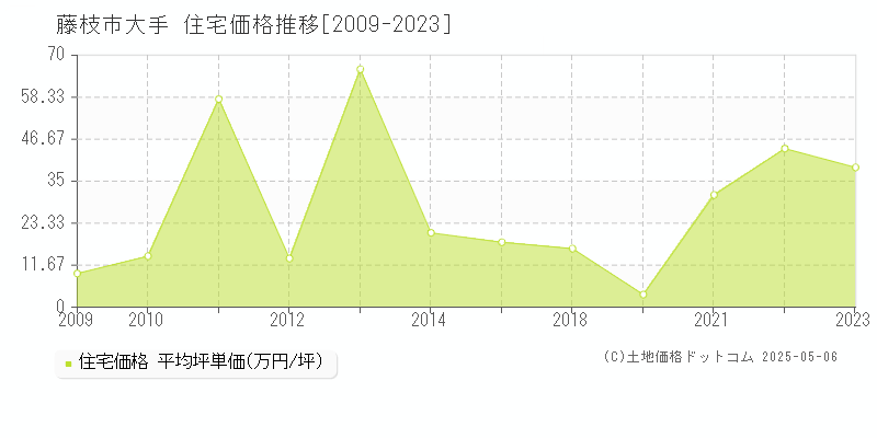 藤枝市大手の住宅取引事例推移グラフ 