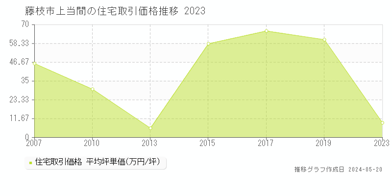 藤枝市上当間の住宅価格推移グラフ 