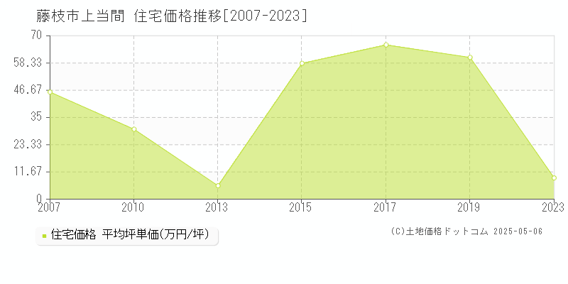 上当間(藤枝市)の住宅価格推移グラフ(坪単価)[2007-2023年]
