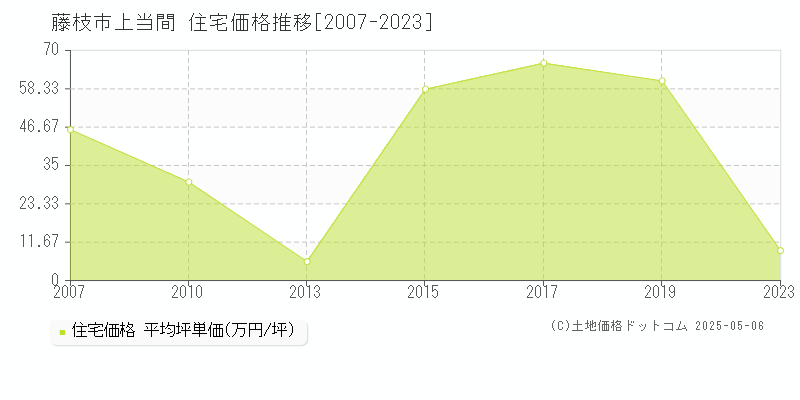 藤枝市上当間の住宅価格推移グラフ 