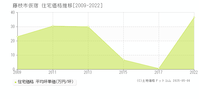 仮宿(藤枝市)の住宅価格推移グラフ(坪単価)[2009-2022年]
