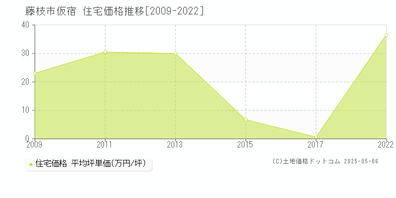 藤枝市仮宿の住宅価格推移グラフ 