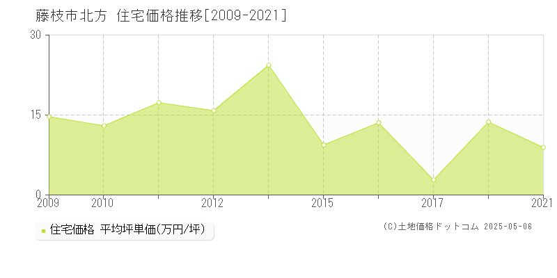 北方(藤枝市)の住宅価格推移グラフ(坪単価)[2009-2021年]
