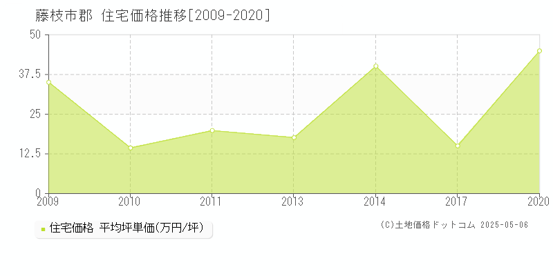 郡(藤枝市)の住宅価格推移グラフ(坪単価)[2009-2020年]