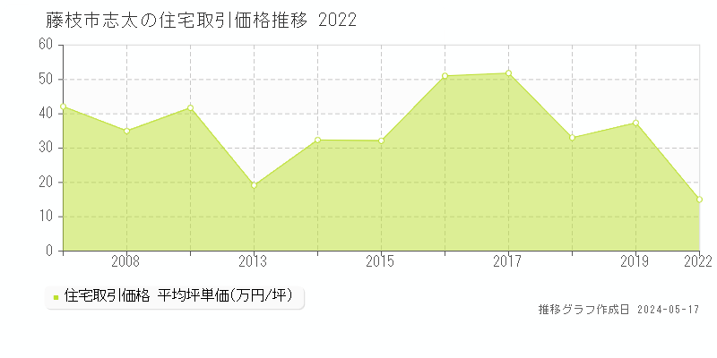 藤枝市志太の住宅価格推移グラフ 