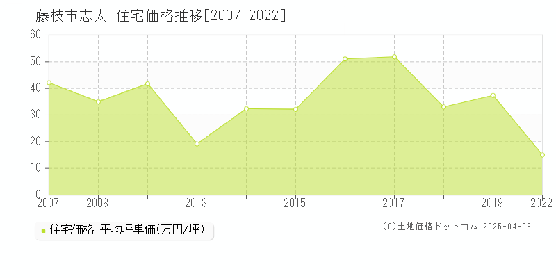 藤枝市志太の住宅価格推移グラフ 