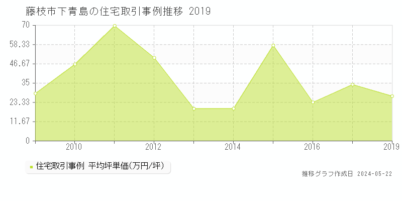 藤枝市下青島の住宅価格推移グラフ 
