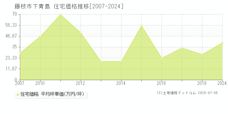 下青島(藤枝市)の住宅価格推移グラフ(坪単価)[2007-2024年]