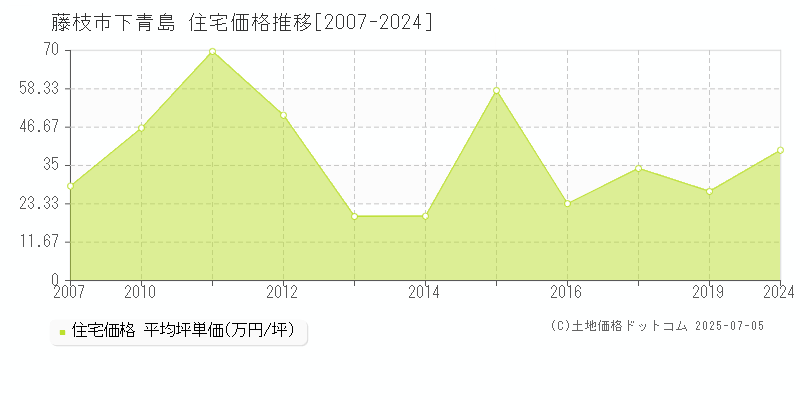 藤枝市下青島の住宅価格推移グラフ 